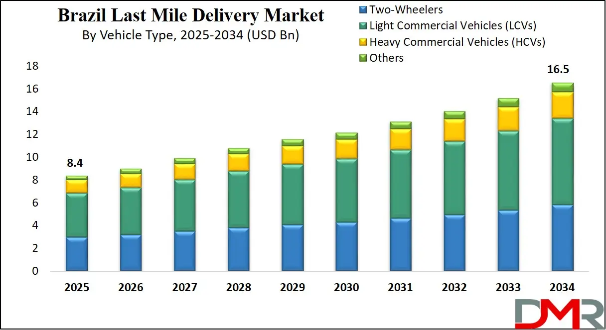 Brazil Last Mile Delivery Market Growth Analysis