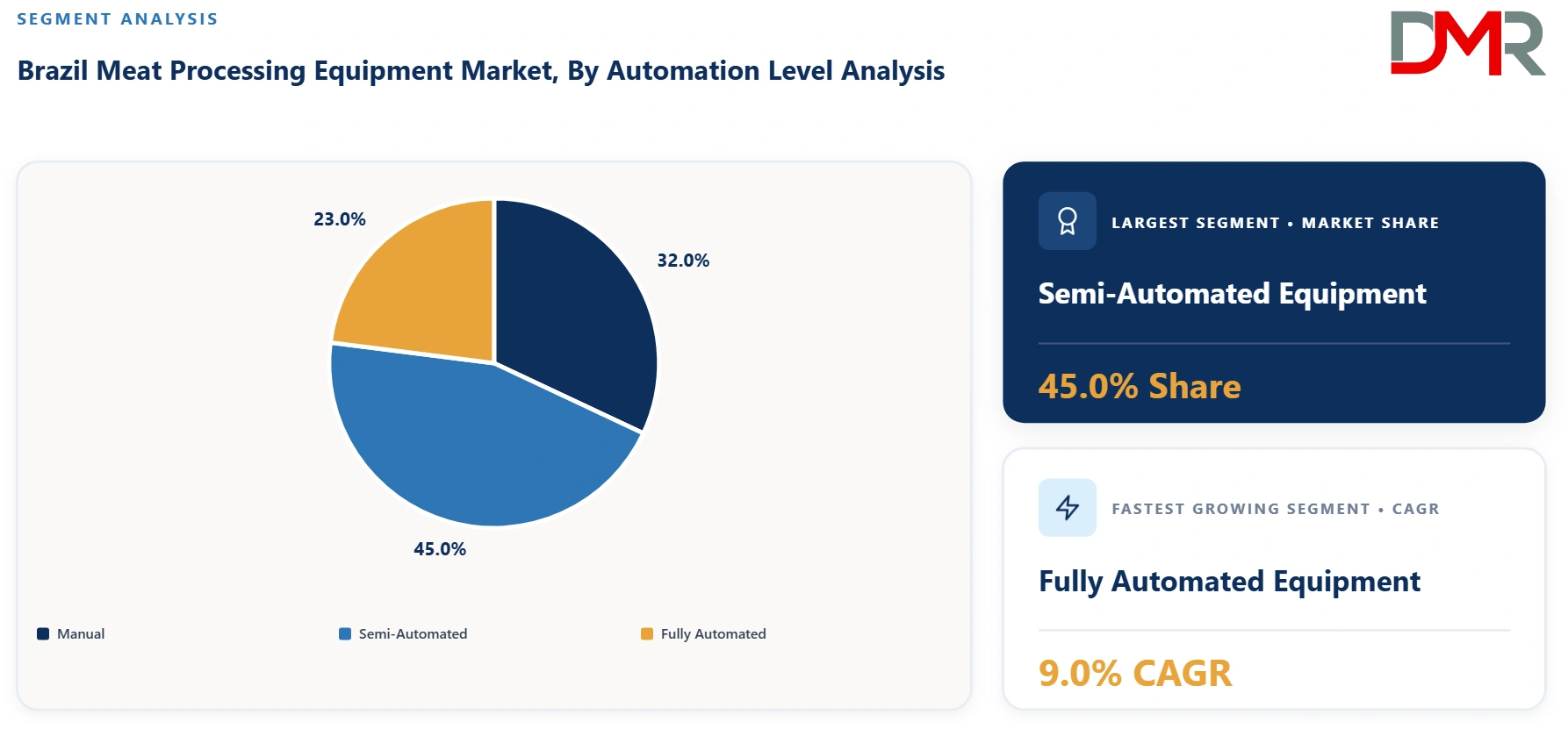 Brazil Meat Processing Equipment Market By Automation Level Analysis