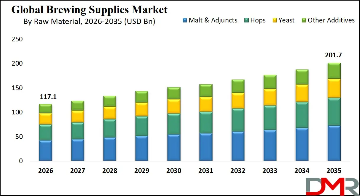 Brewing Supplies Market By Raw Material