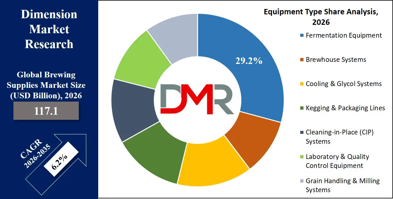Brewing Supplies Market Equipment Type Share Analysis