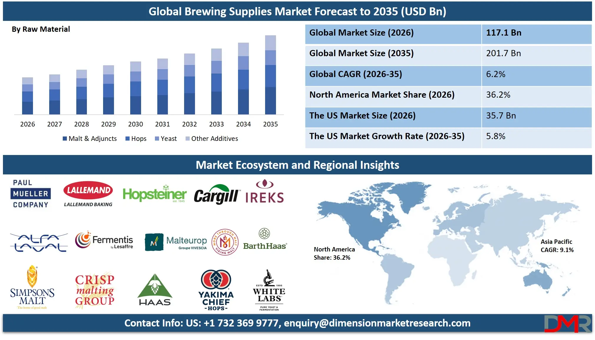 Brewing Supplies Market Forecast to 2035