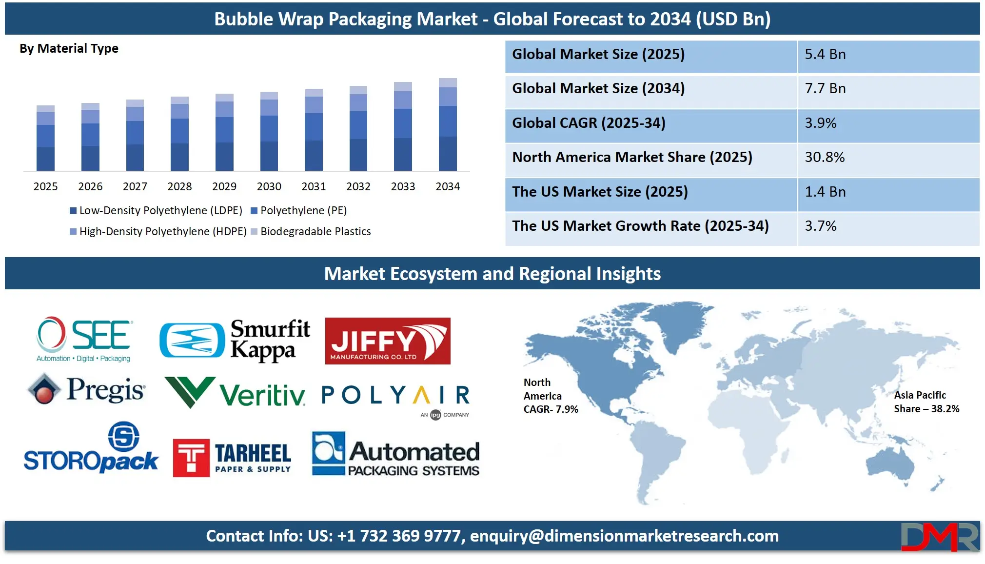 Bubble Wrap Packaging Market Analysis
