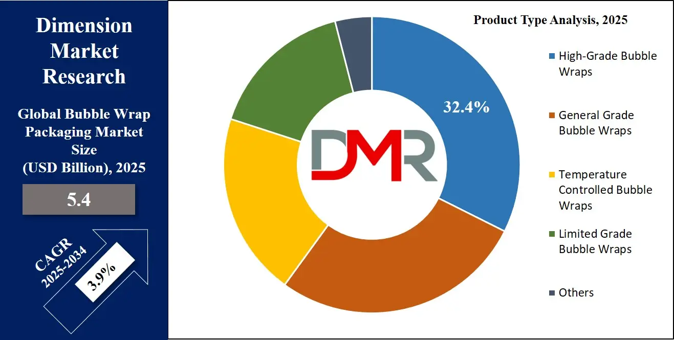 Bubble Wrap Packaging Market Products Type Analysis