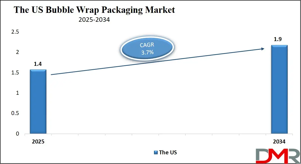 Bubble Wrap Packaging Market Us Growth Analysis