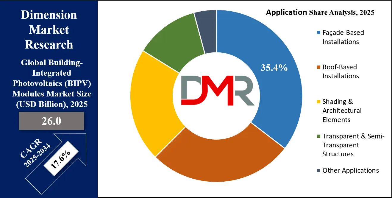 Building-Integrated Photovoltaics (BIPV) Modules Market Application Share Analysis