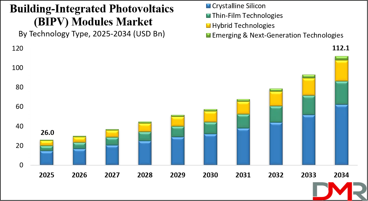 Building-Integrated Photovoltaics (BIPV) Modules Market Growth Analysis