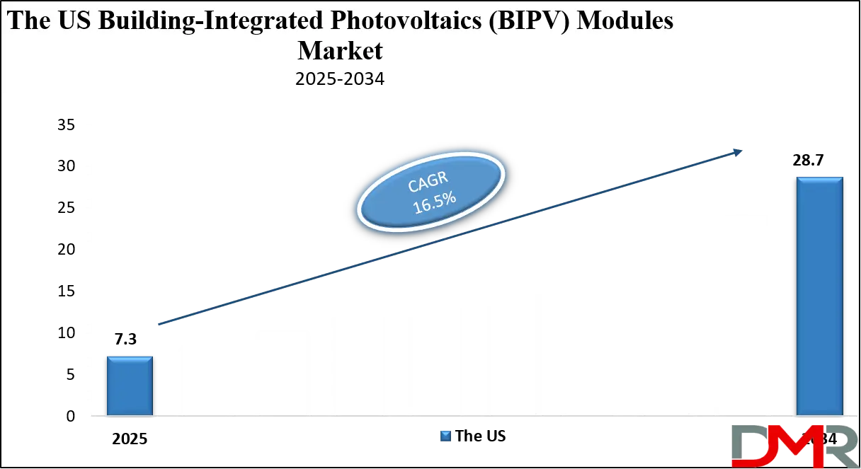 Building-Integrated Photovoltaics (BIPV) Modules Market us Growth Analysis
