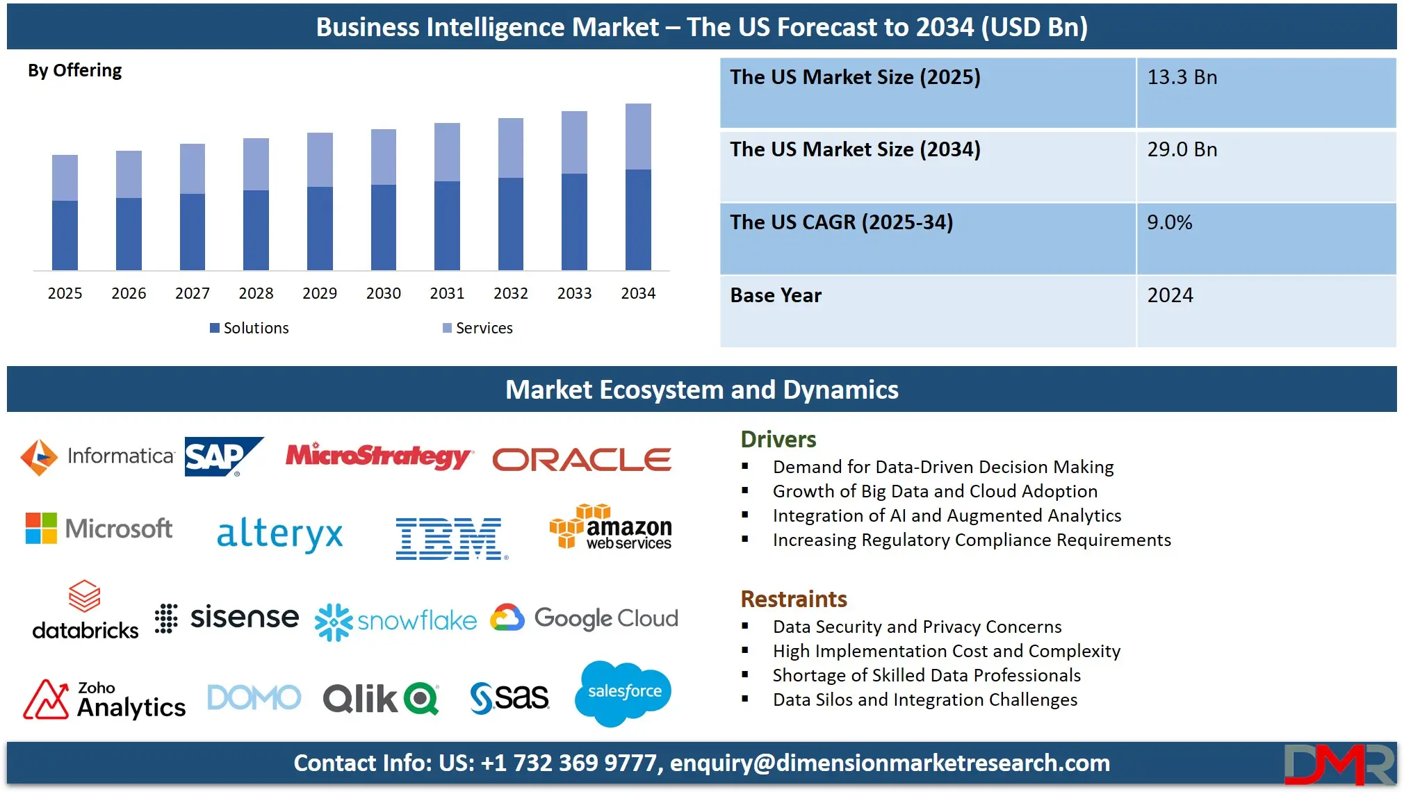 US Business Intelligence Market Reach USD 29.0 bn by 2034