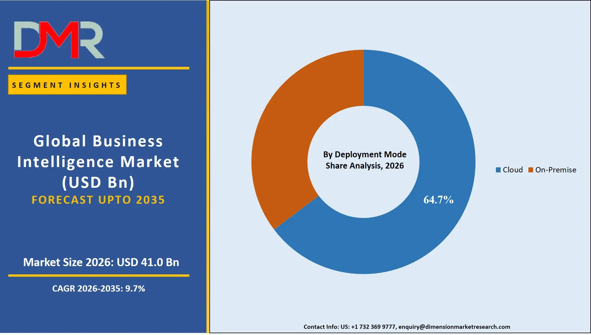 Business Intelligence Market By Deployment Mode Share Analysis