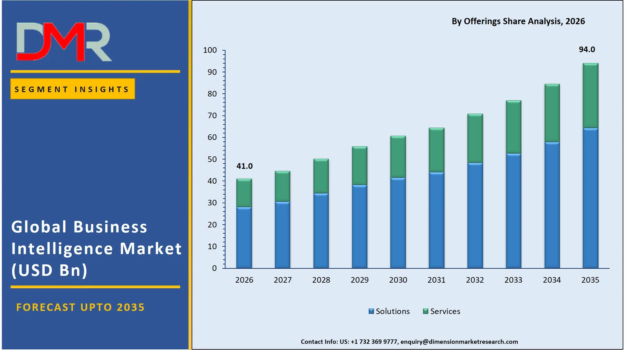 Business Intelligence Market By Offering Share Analysis
