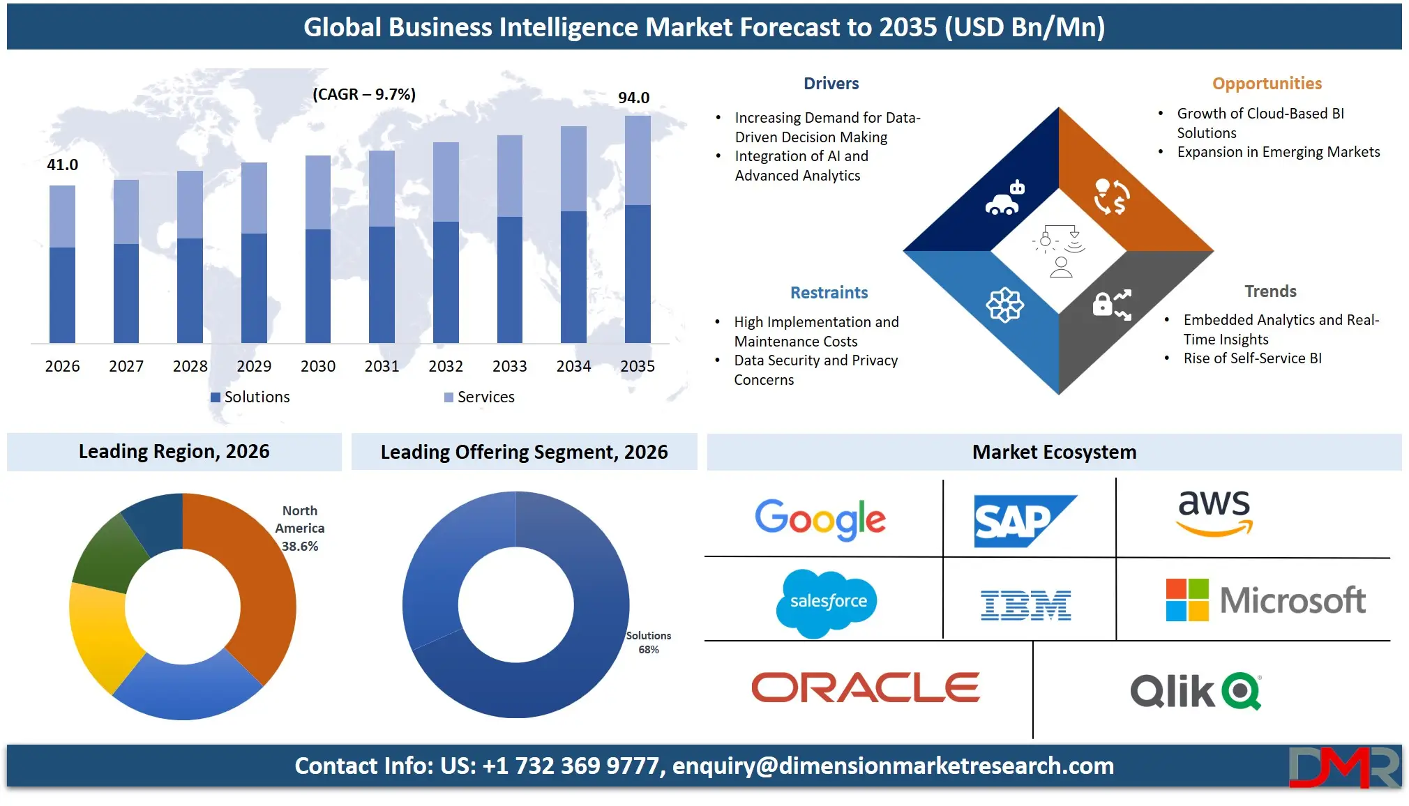 Business Intelligence Market Forecast to 2035
