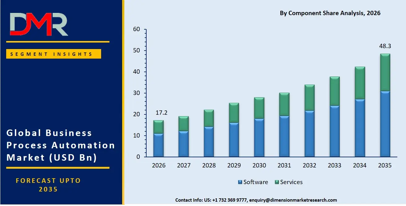 Business Process Automation Market By Component Share Analysis