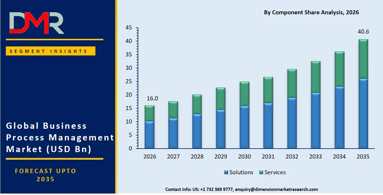 Business Process Management Market By Component Share Analysis