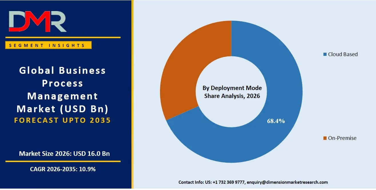 Business Process Management Market By Deployment Mode Share Analysis
