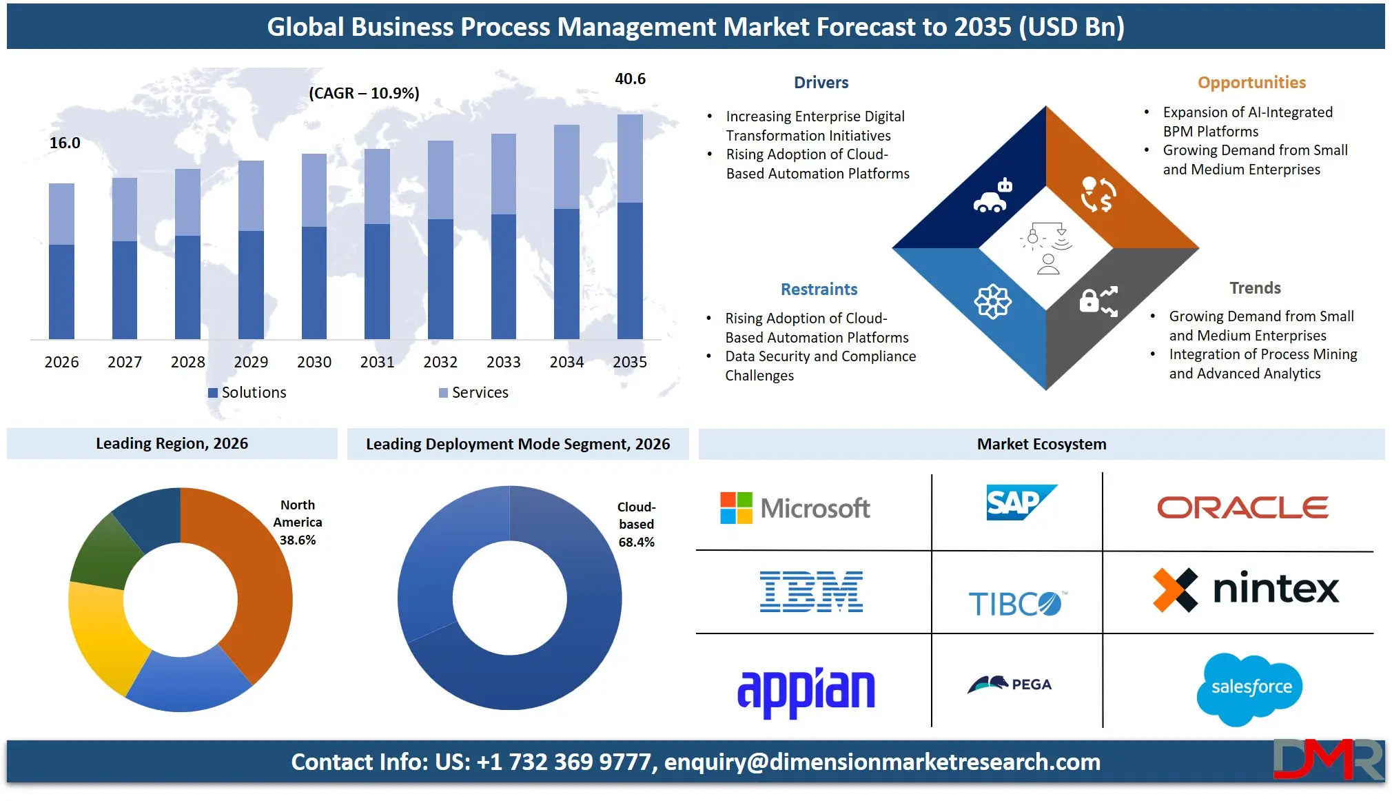 Business Process Management Market Forecast to 2035