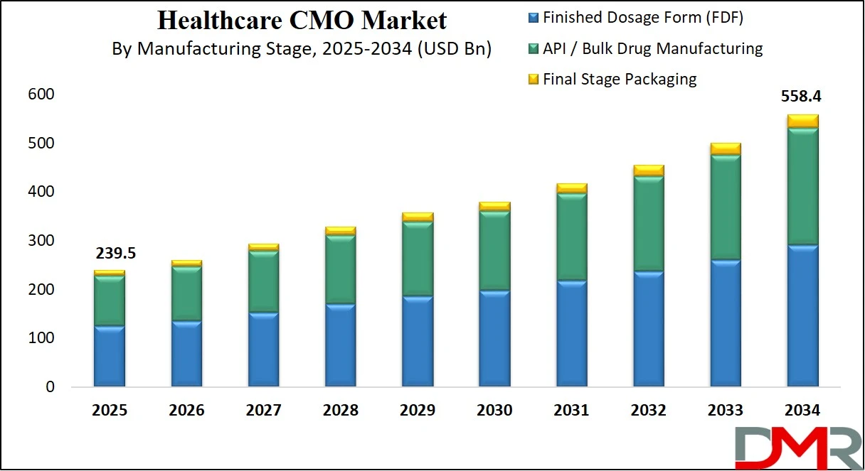 Global Healthcare CMO Market forecast to 2034