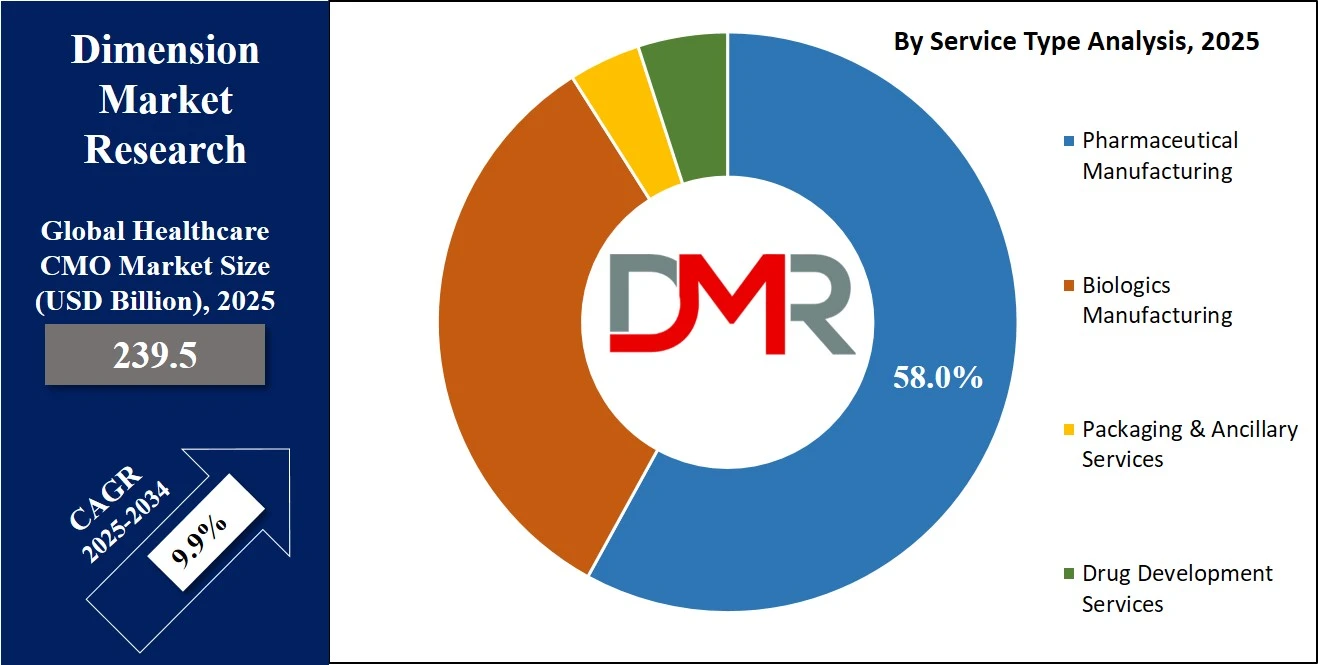 Global Healthcare CMO Market type share Analysis