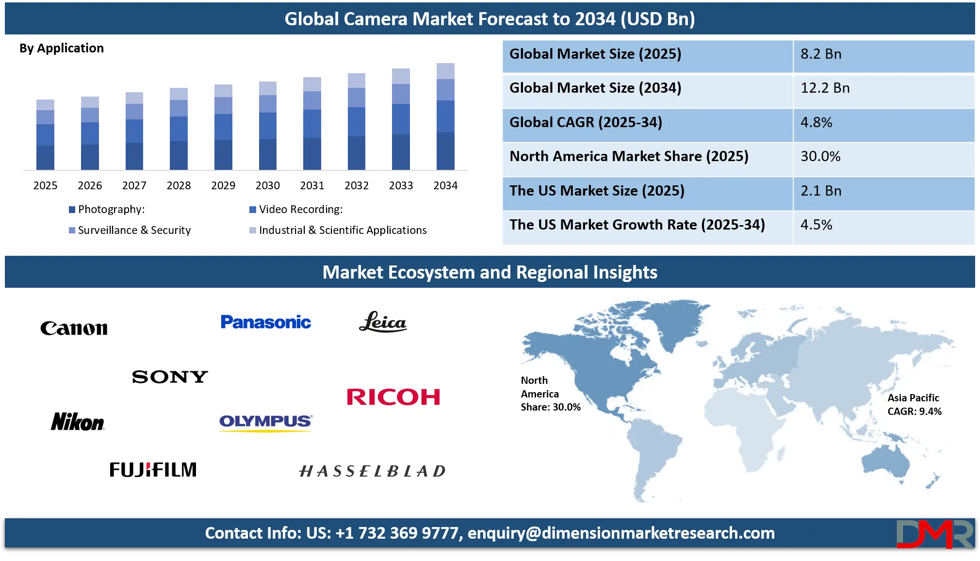 Camera Market Analysis