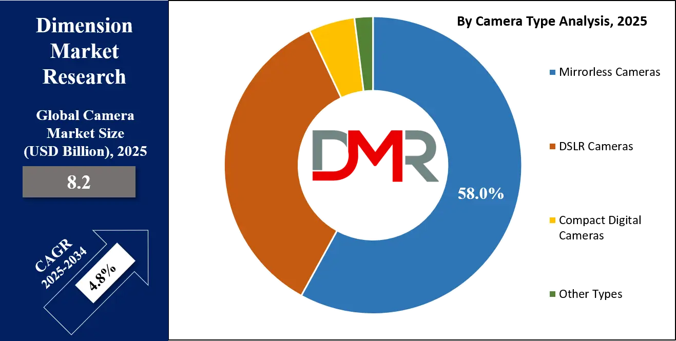 Camera Market Camera Type Analysis
