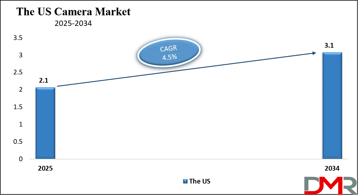 Camera Market Us Growth Analysis