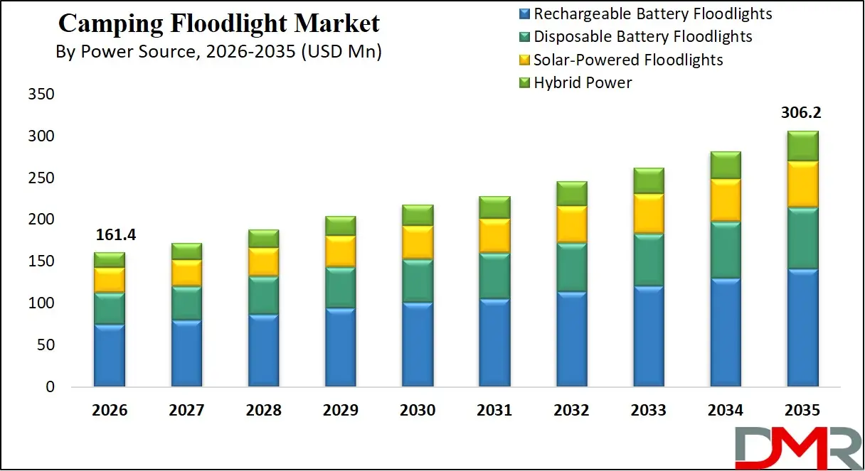 Camping Floodlight Market By Power Source