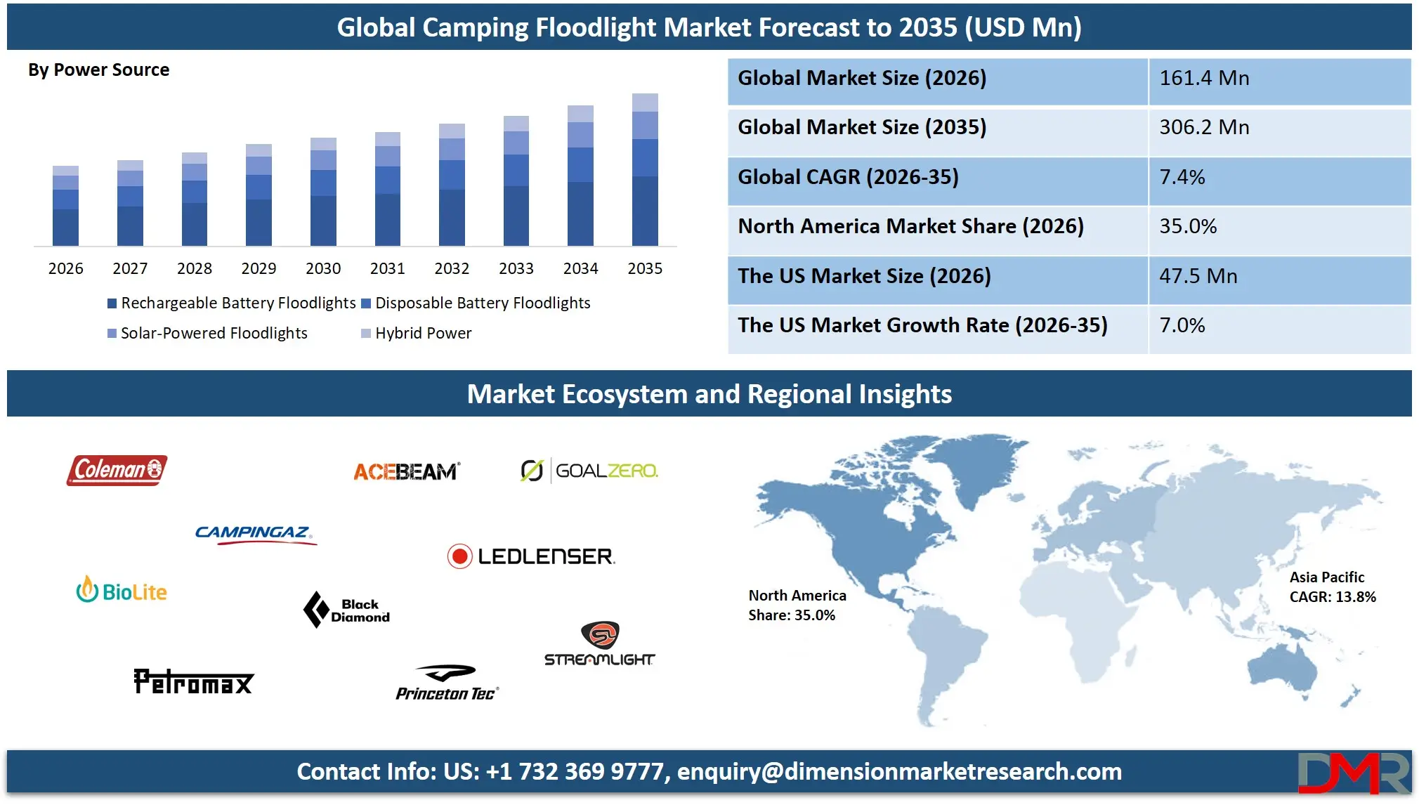 Camping Floodlight Market Forecast to 2035