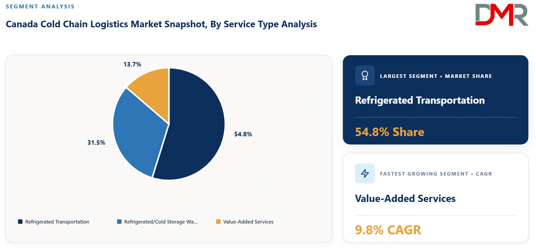 Canada Cold Chain Logistics Market Snapshot By Service Type Analysis