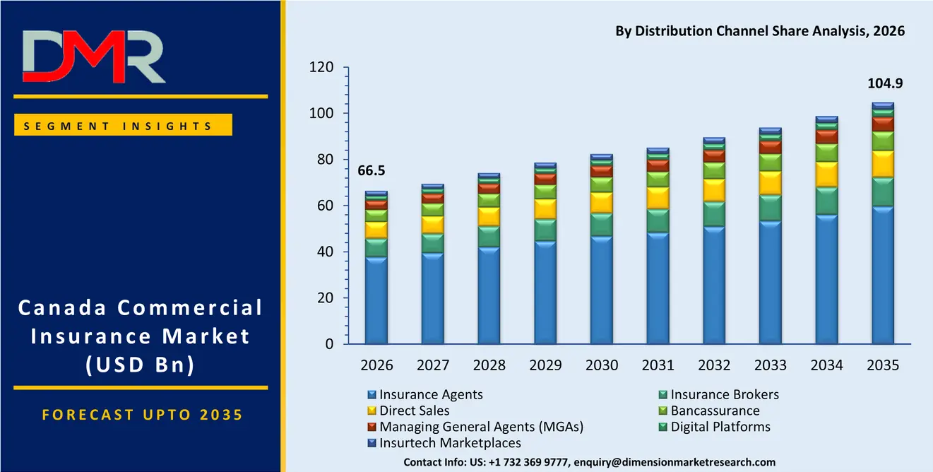 Canada Commercial Insurance Market By Distribution Channel Share Analysis