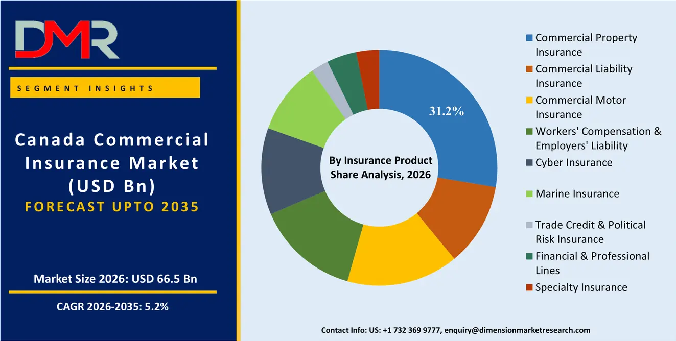 Canada Commercial Insurance Market By Insurance Product  Share Analysis