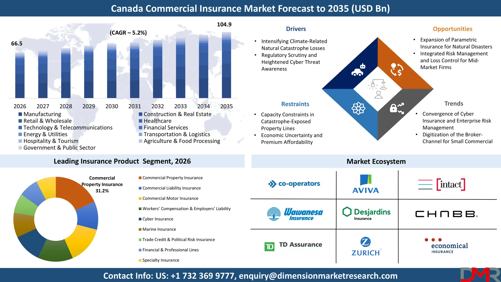 Canada Commercial Insurance Market Forecast to 2035