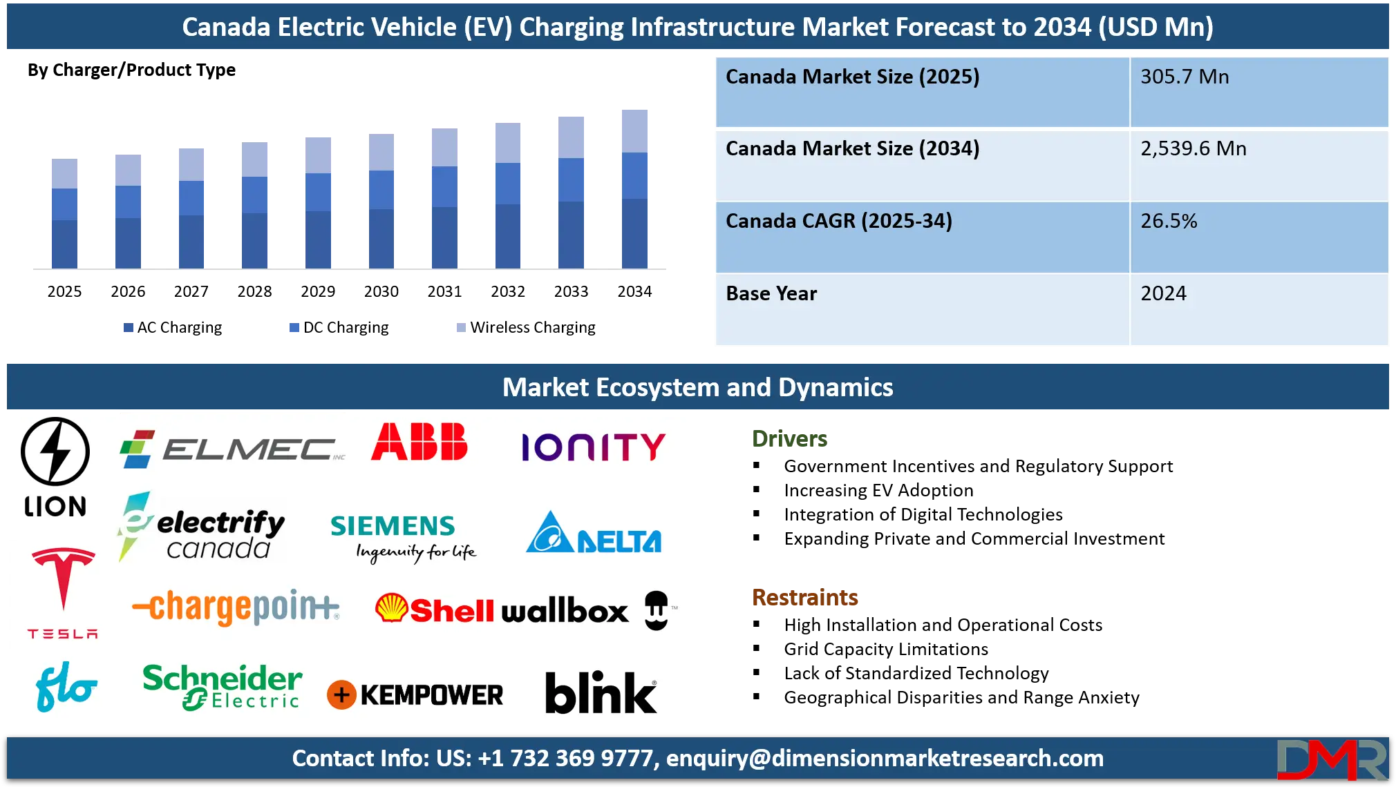 Canada Electric Vehicle (EV) Charging Infrastructure Market Analysis