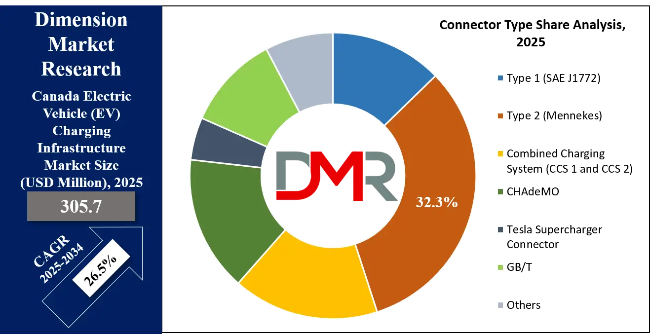 Canada Electric Vehicle (EV) Charging Infrastructure Market  Connector Type Share Analysis