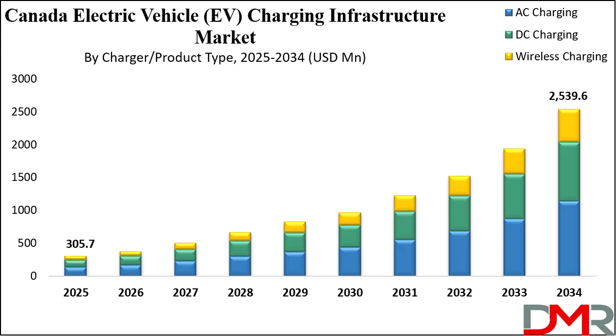 Canada Electric Vehicle (EV) Charging Infrastructure Market Growth Analysis