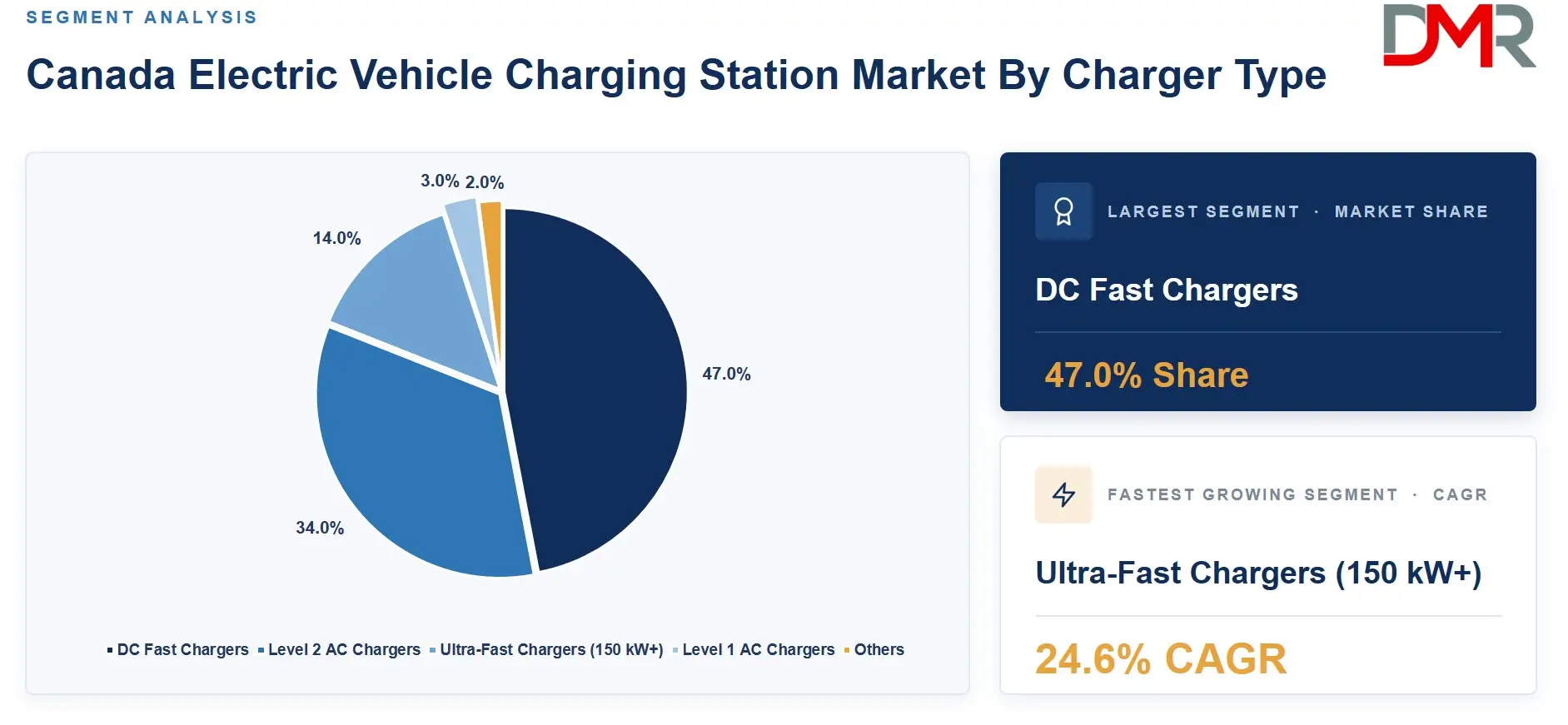Canada Electric Vehicle Charging Station Market By Charger Type