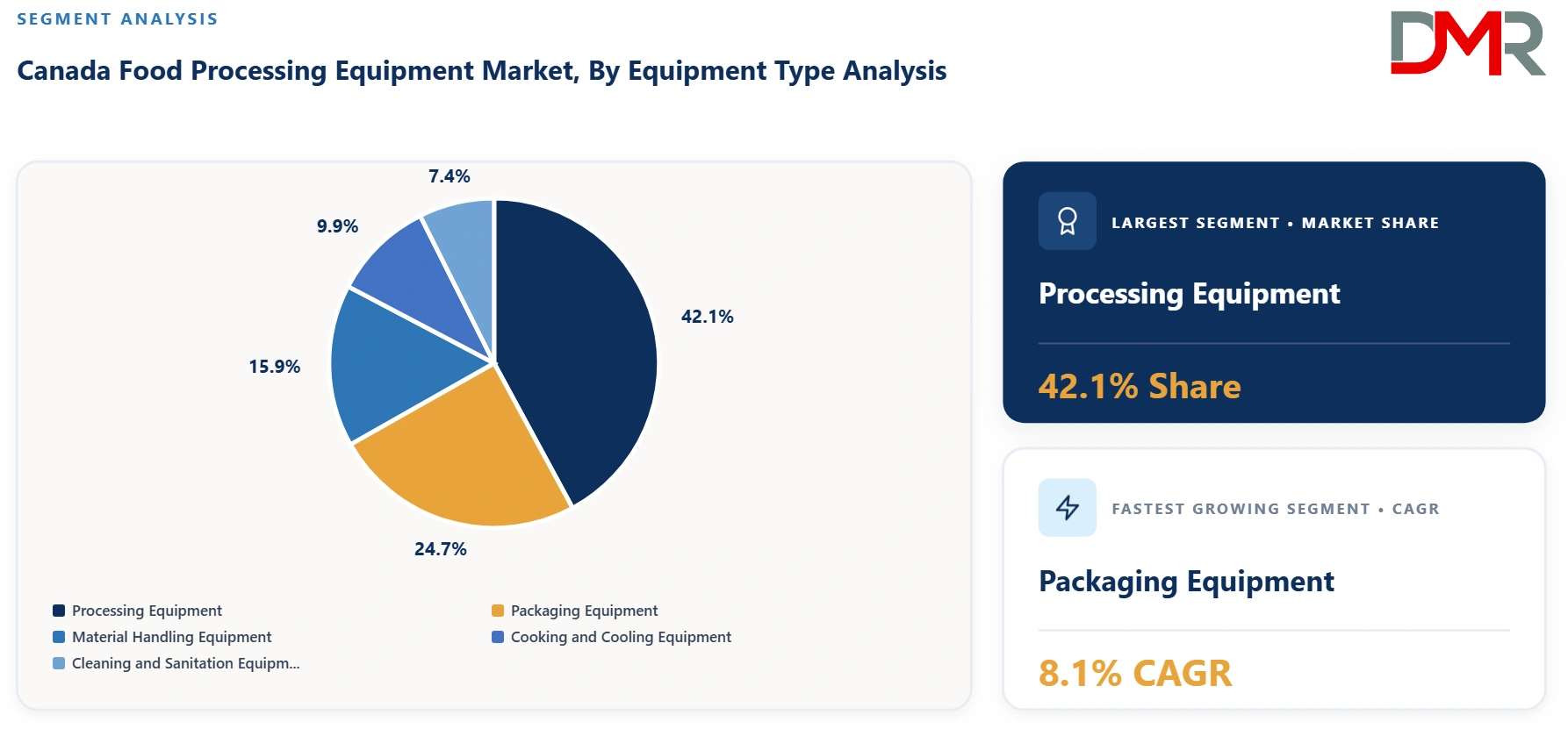 Canada Food Processing Equipment Market By Equipment Type Analysis