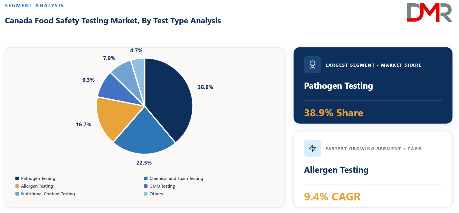 Canada Food Safety Testing Market By Test Type Analysis