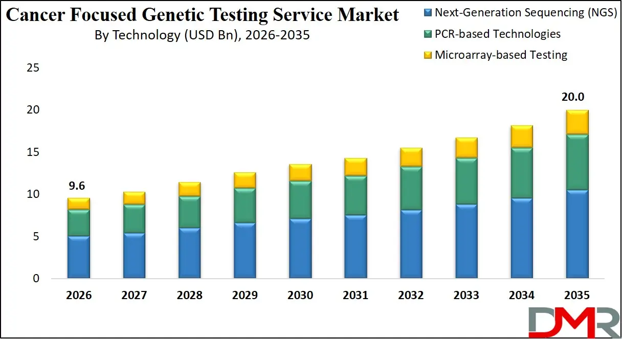 Cancer Focused Genetic Testing Service Market By Technology