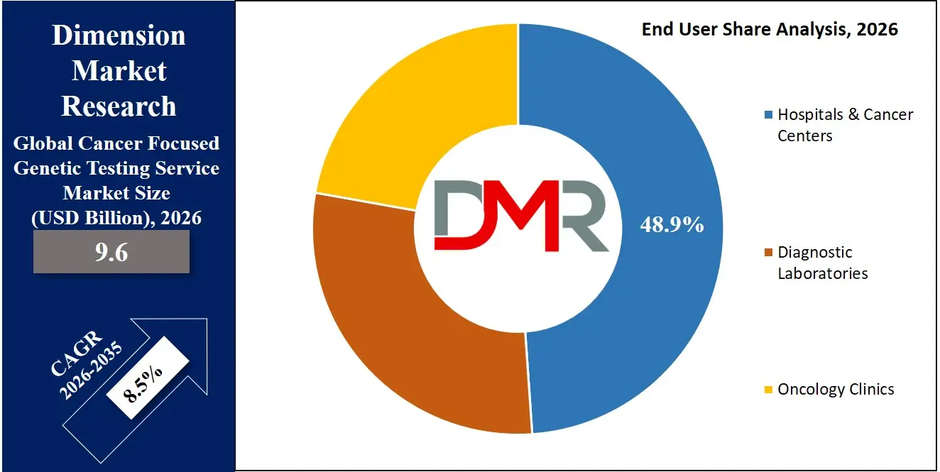 Cancer Focused Genetic Testing Service Market End User Share Analysis