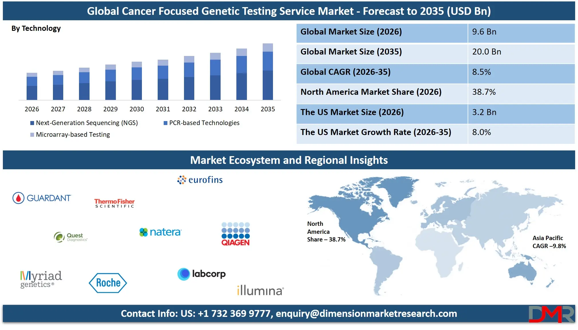 Cancer Focused Genetic Testing Service Market Forecast to 2035