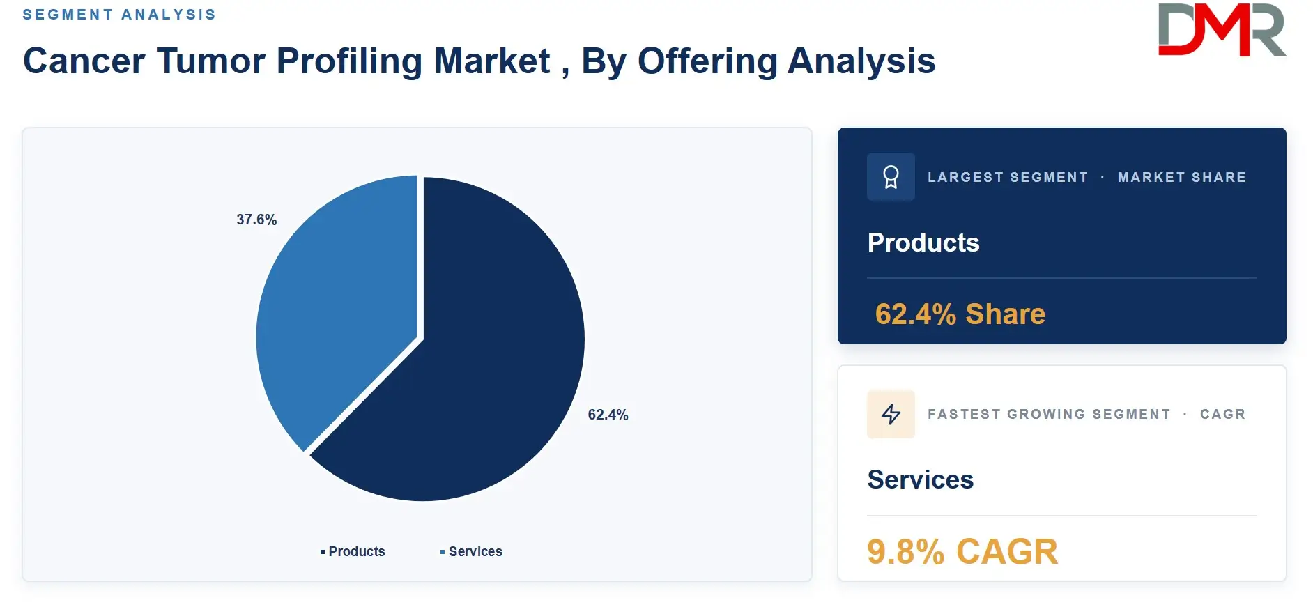 Cancer Tumor Profiling Market , By Offering Analysis