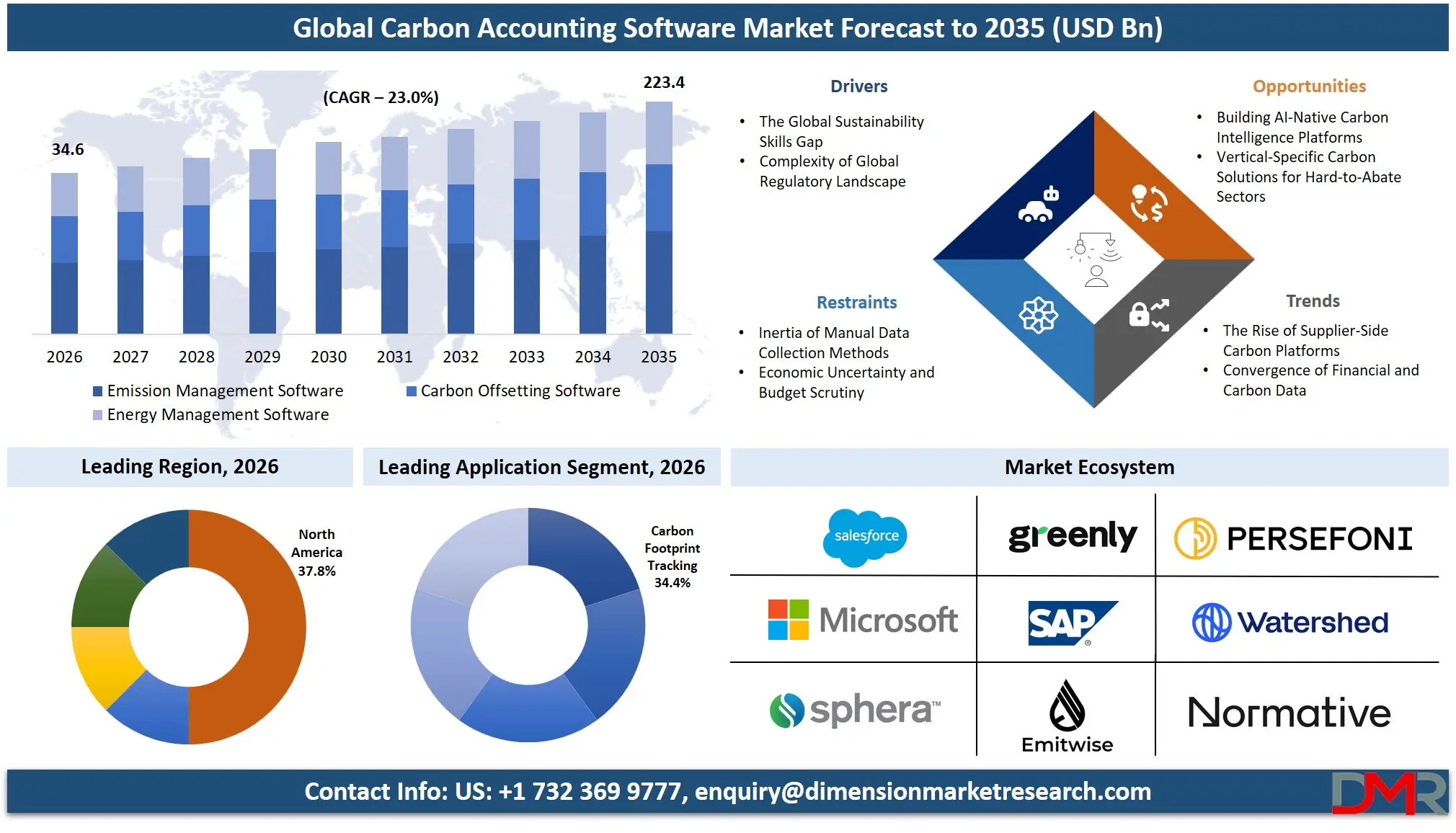 Carbon Accounting Software Market Forecast to 2035