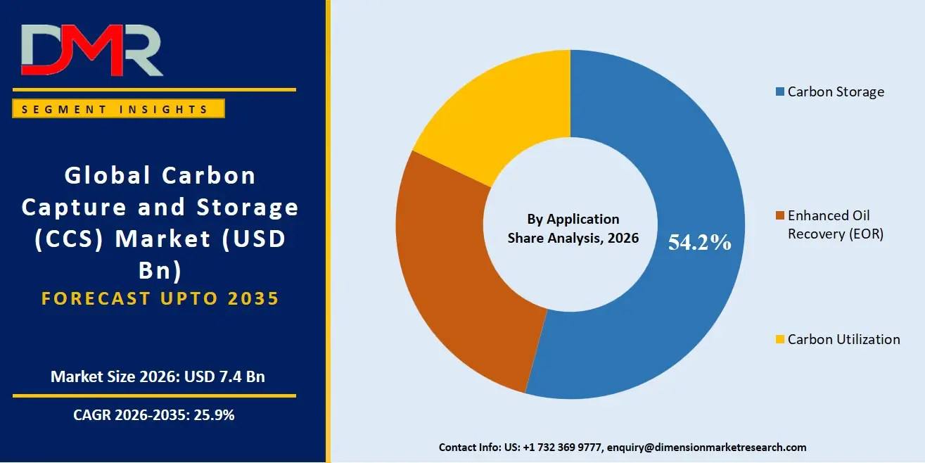 Carbon Capture and Storage Market By Application Share Analysis