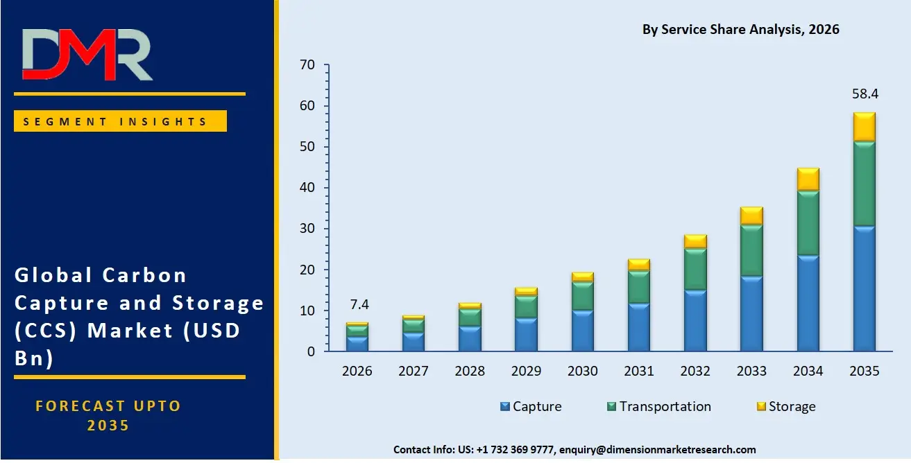 Carbon Capture and Storage Market By Service Share Analysis