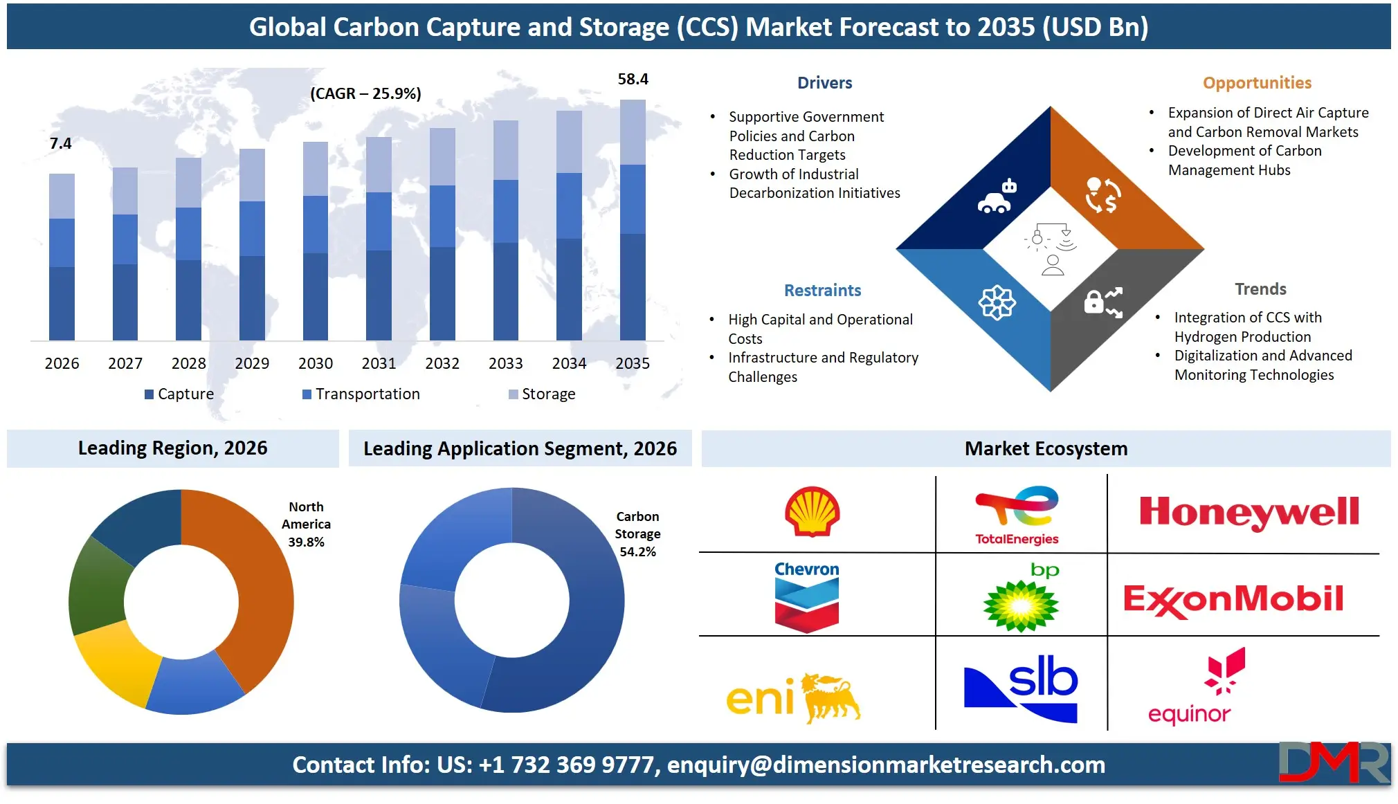 Carbon Capture and Storage Market Forecast to 2035