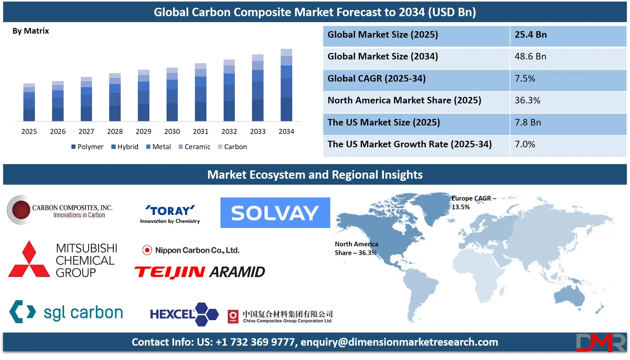 Carbon Composites Market Analysis