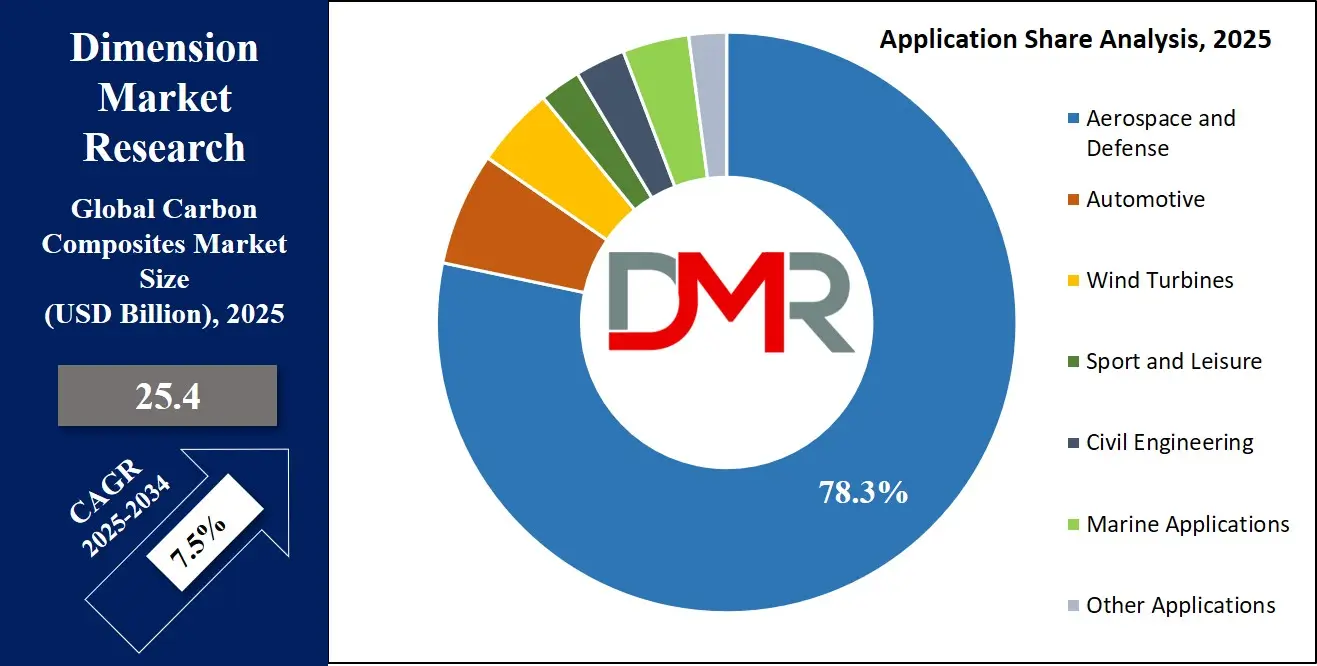 Carbon Composites Market Application Share Analysis