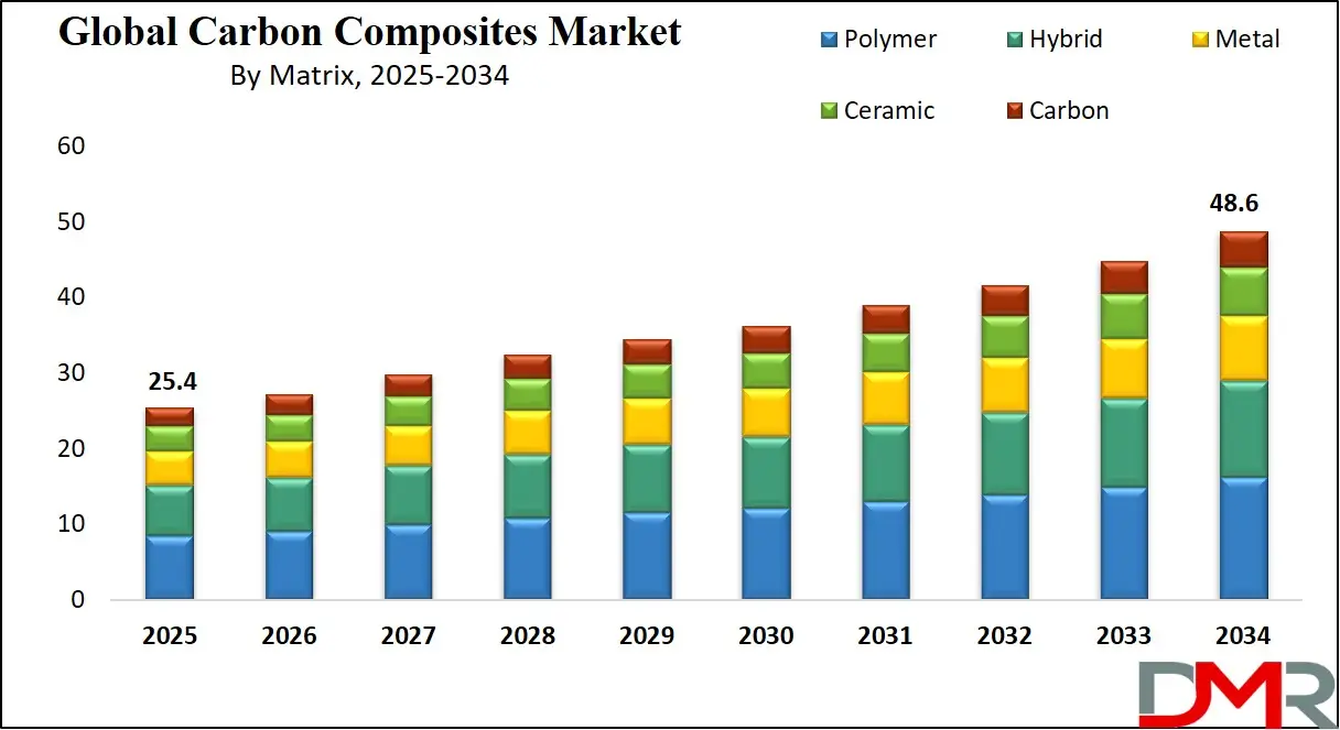 Carbon Composites Market Growth Analysis