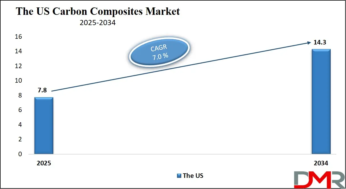 Carbon Composites Market Us Growth Analysis