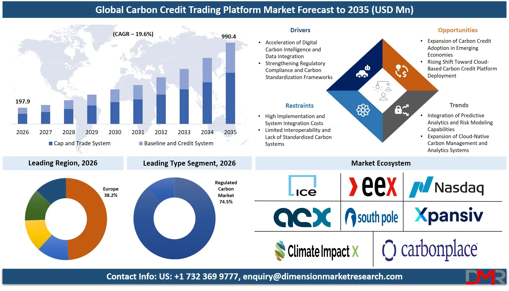 Carbon Credit Trading Platform Market Forecast to 2035