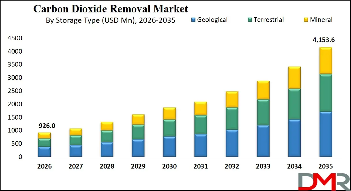Carbon Dioxide Removal Market By Storage Type
